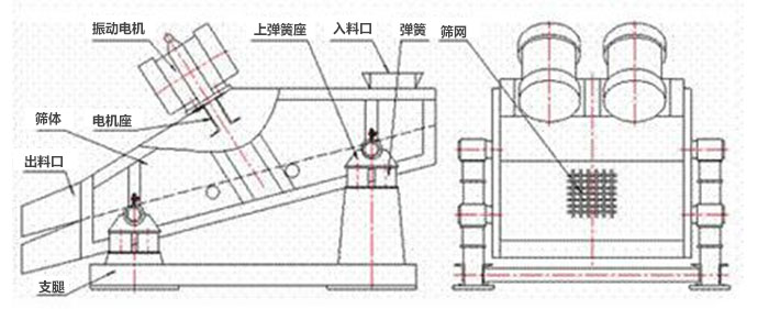 礦用振動篩結(jié)構(gòu)：彈簧，上彈簧，振動電機，電機座，篩網(wǎng)，出料口，直推等。