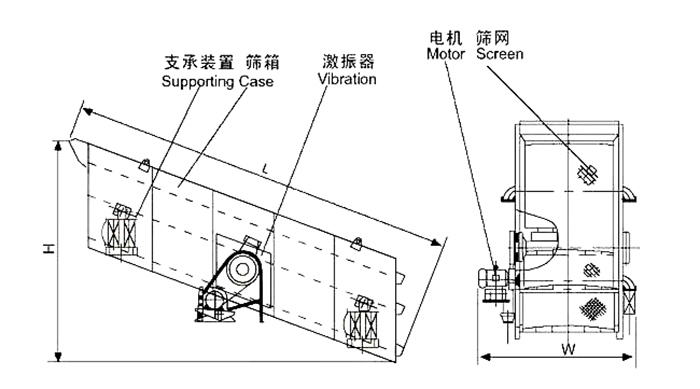 礦用振動篩結(jié)構(gòu)：支撐裝置，篩箱，激振器，電機，篩網(wǎng)等。